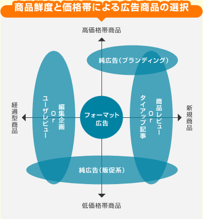 商品鮮度と価格帯による広告商品の選択