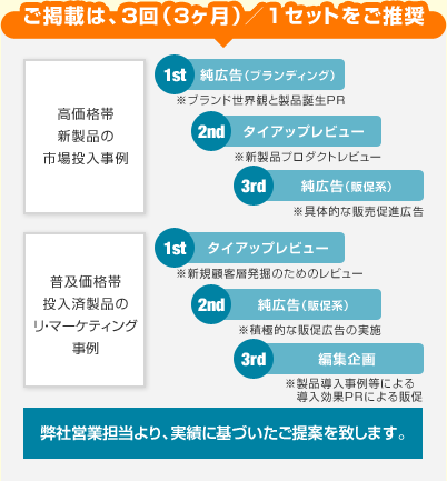 ご掲載は、３回（３ヶ月）／1セットをご推奨