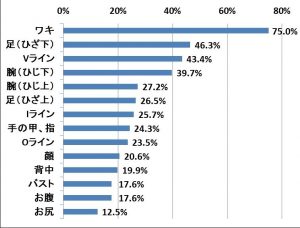 脱毛部位