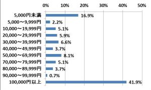 脱毛金額