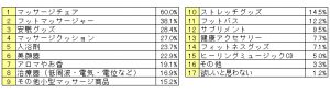 【表：母の日に欲しい疲労解消グッズ】