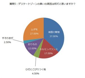 アンケート質問５