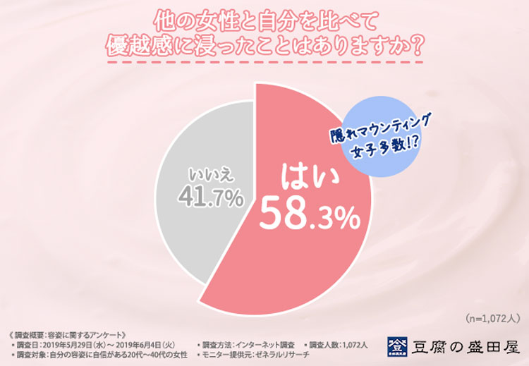 顔に自信がある 強気な女は7人に1人 お客様だったらどう対応する エステティック通信 エステサロン向け業界専門誌