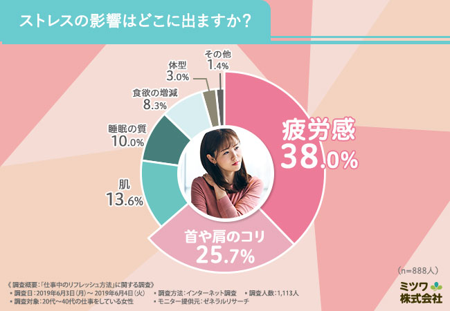 ストレスの影響はどこに出ますか？アンケート