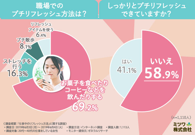 職場でのプチリフレッシュ方法は？アンケート