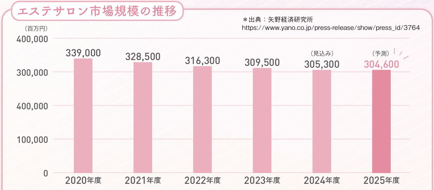 エステサロンの複合メニュー戦略
