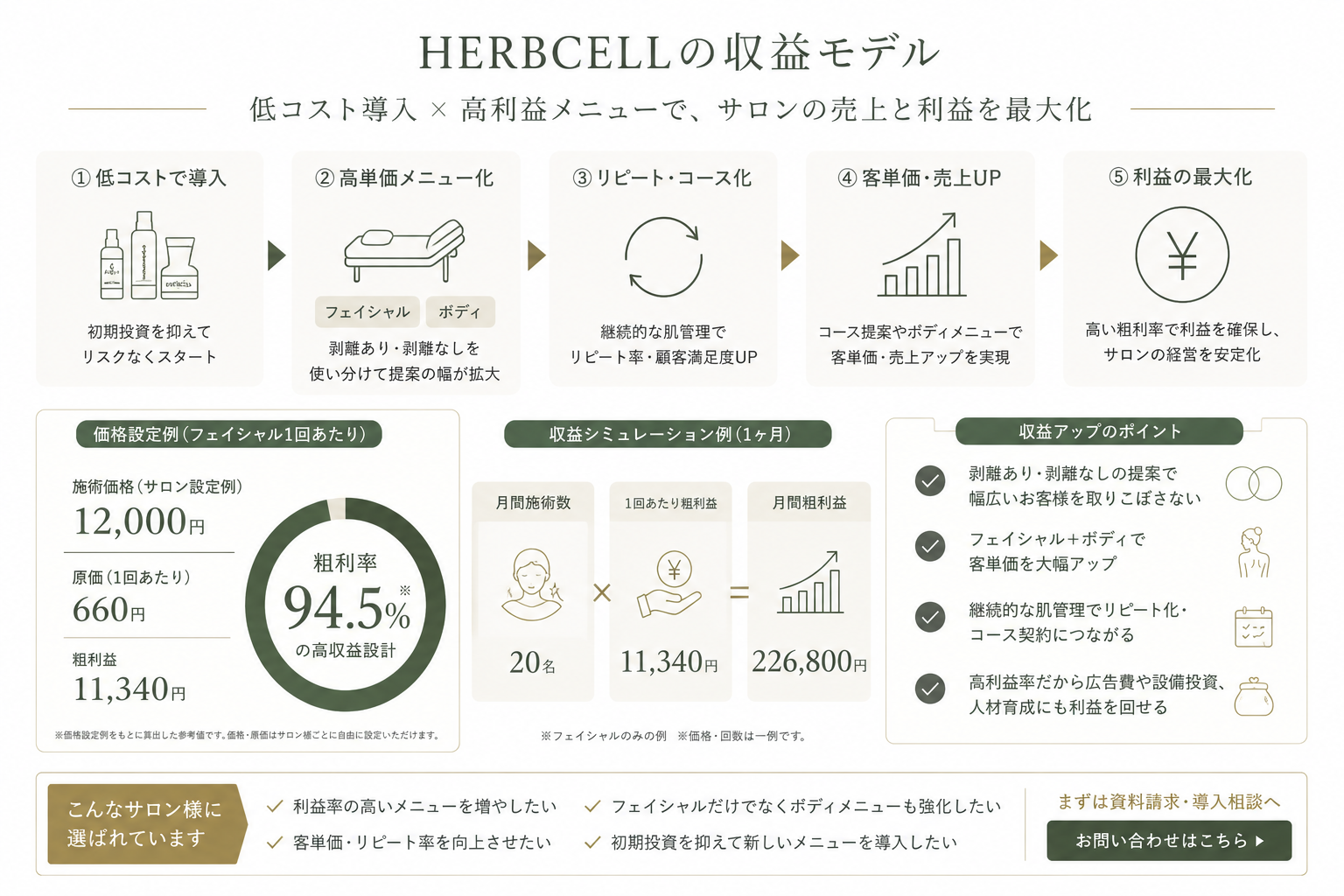 HERBCELLの収益モデル|低コストで粗利率94.5%を実現 HERBCELLの収益モデル|エステサロン低コストで粗利率94.5%実現のハーブピーリング
