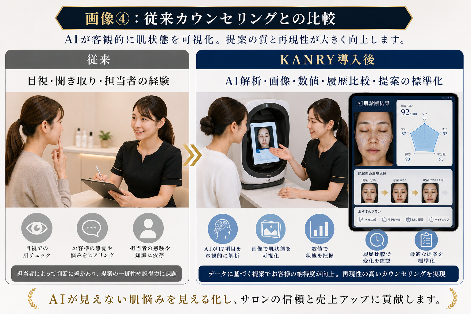 AI肌診断機KANRYによる可視化カウンセリングでエステサロンの売上向上を実現