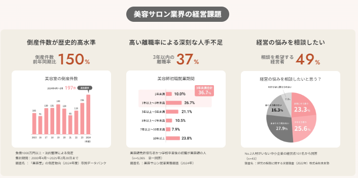 業界ニュース 8 美容サロン経営の数字経営への転換を示すグラフとチャート