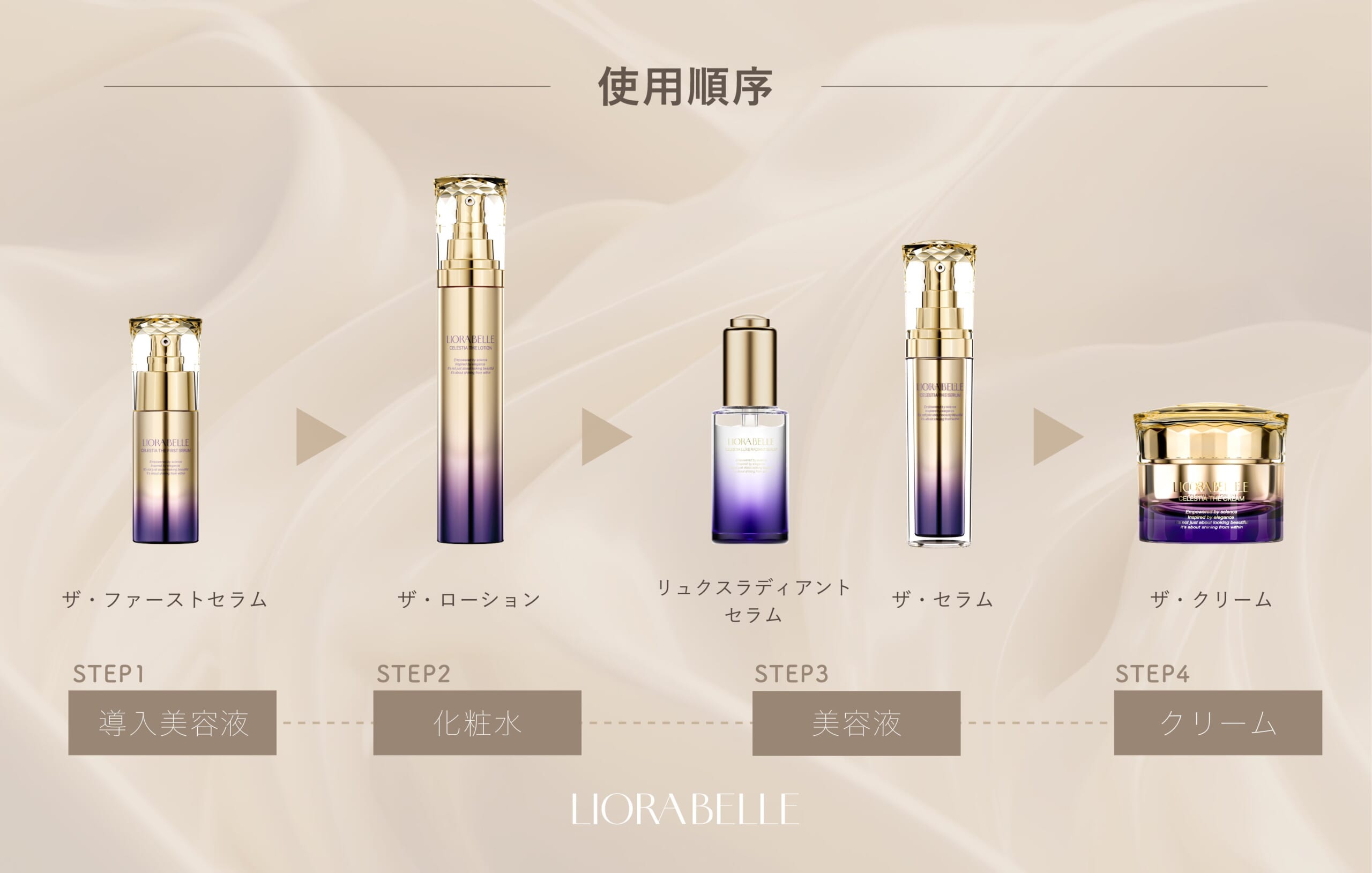 CELESTIAシリーズ使用ステップ CELESTIAシリーズ4ステップ使用方法プロ仕様エステサロンスキンケア