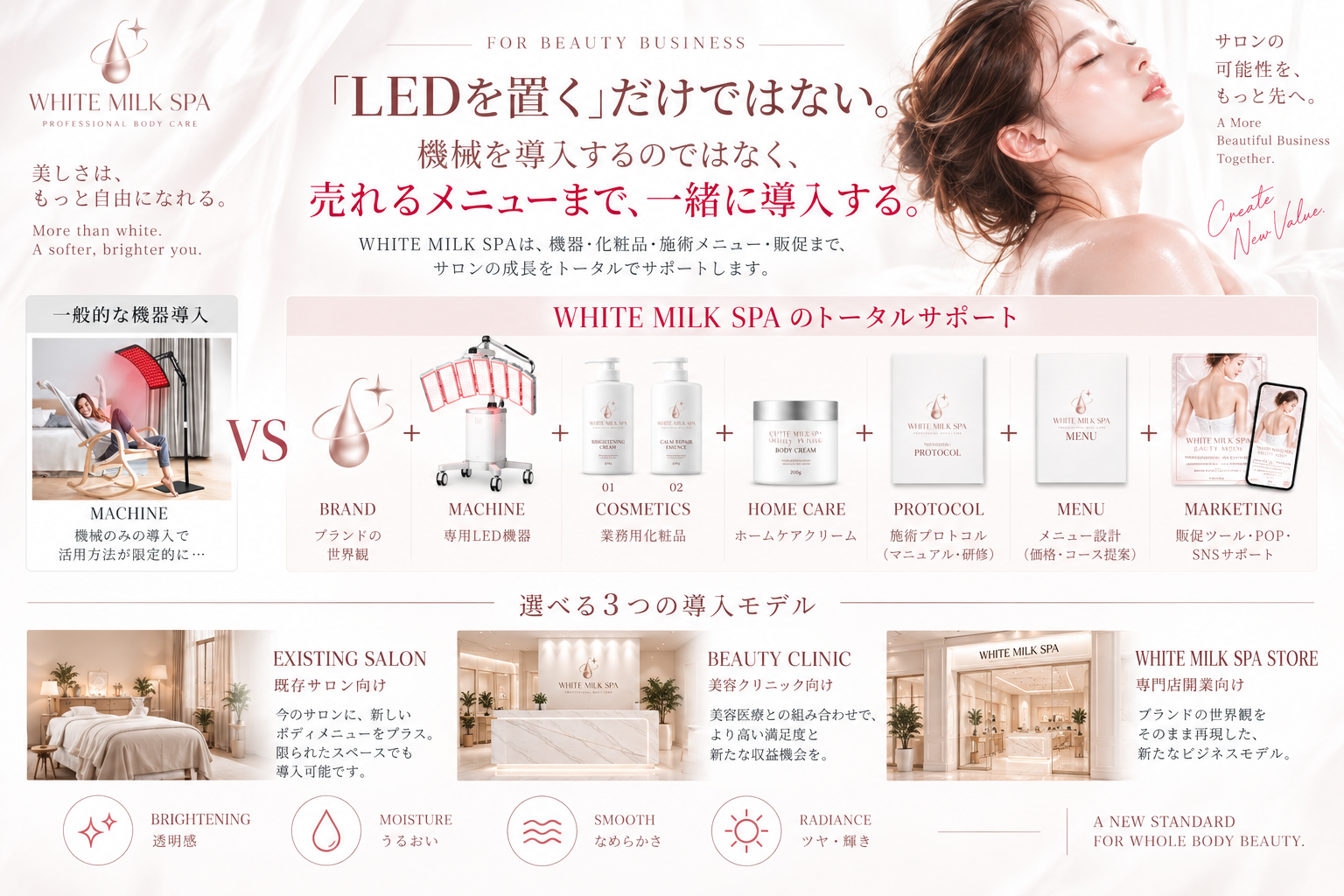 事業形態に応じた3つの導入モデル 既存エステサロンの新メニュー導入から美容クリニック導入、専門店開業まで対応するWHITEMILKSPAの展開モデル