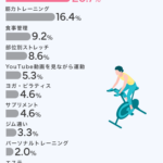 【20代～50代の女性に調査】気になる体型の部位、1位は「お腹」。女性の体型に特化した専門トレーナーに興味がある人は約39％に by PR TIMES