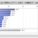 MyVoice【健康によい成分に関する調査】健康のために摂取を心がけている成分がある人は6割強。「たんぱく質」が3割弱、「乳酸菌」「ビタミンC」「カルシウム」が各2割強 by PR TIMES by PR TIMES