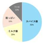 【株式会社ファイントゥデイ】 ニオイ悩みを有する生活者の体臭実態を調査 by PR TIMES